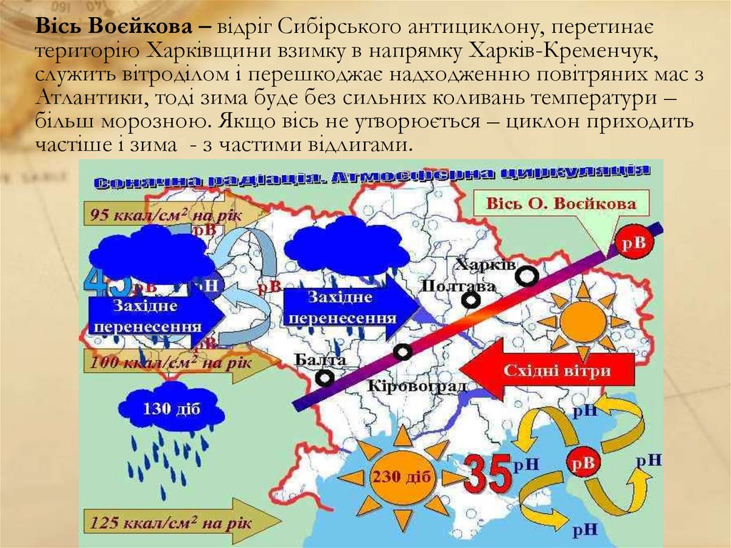 Вісь Воєйкова – відріг Сибірського антициклону, перетинає територію Харківщини взимку в напрямку Харків-Кременчук, служить