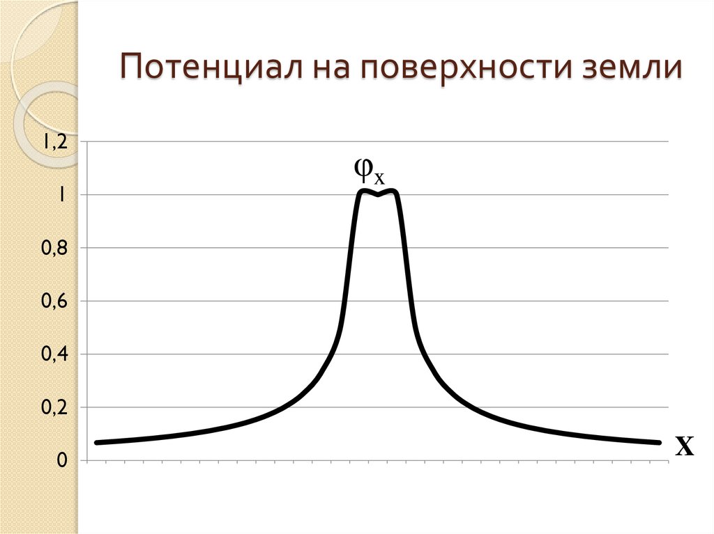 Потенциал на поверхности земли
