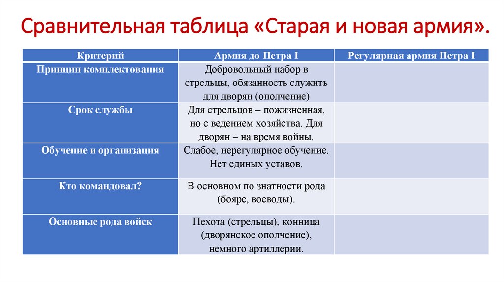 Сравнительная таблица «Старая и новая армия».