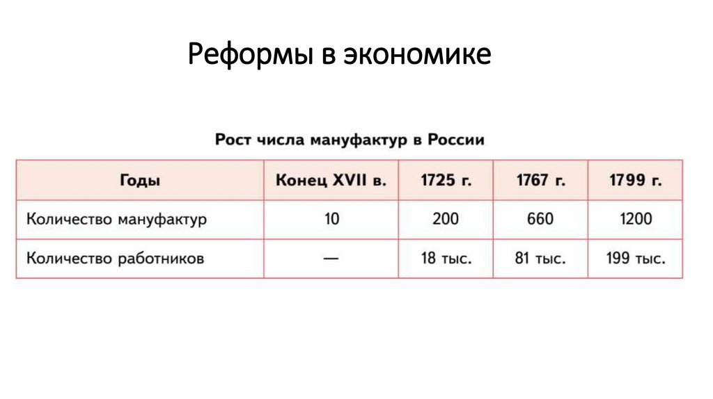 Реформы в экономике