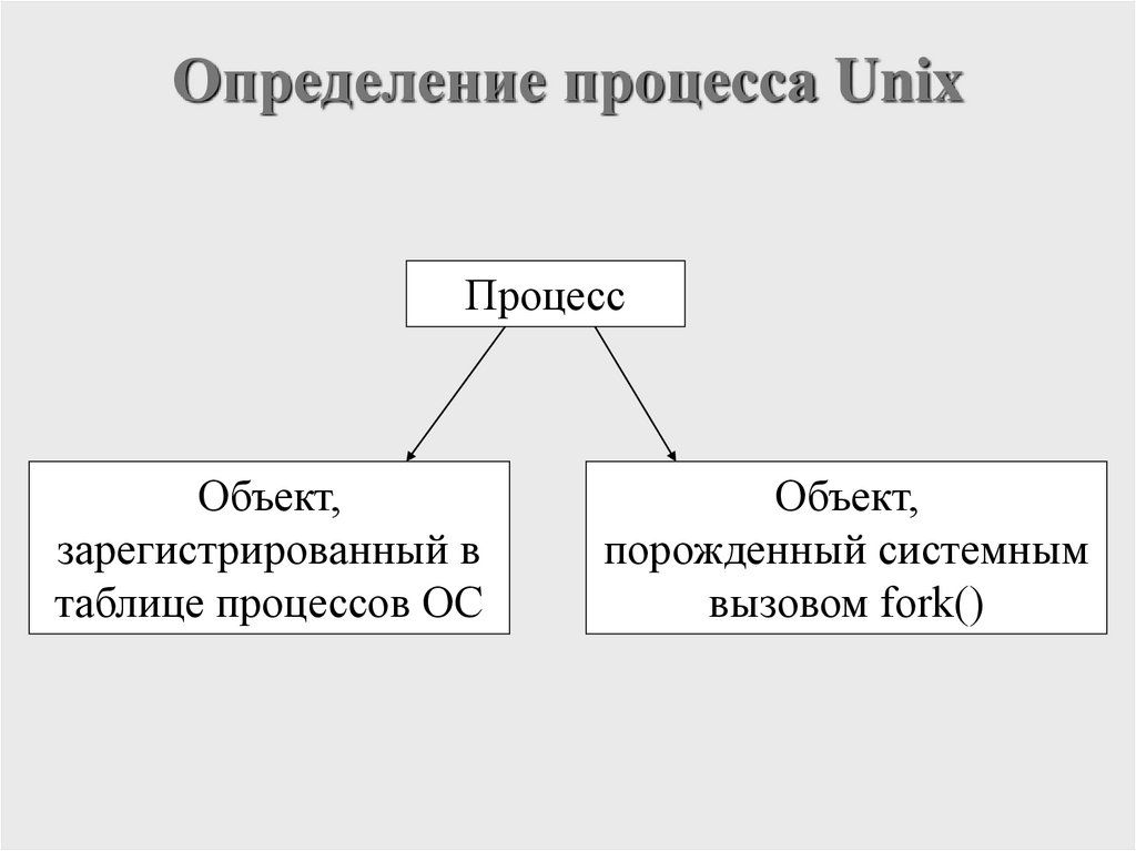 Определение процесса Unix