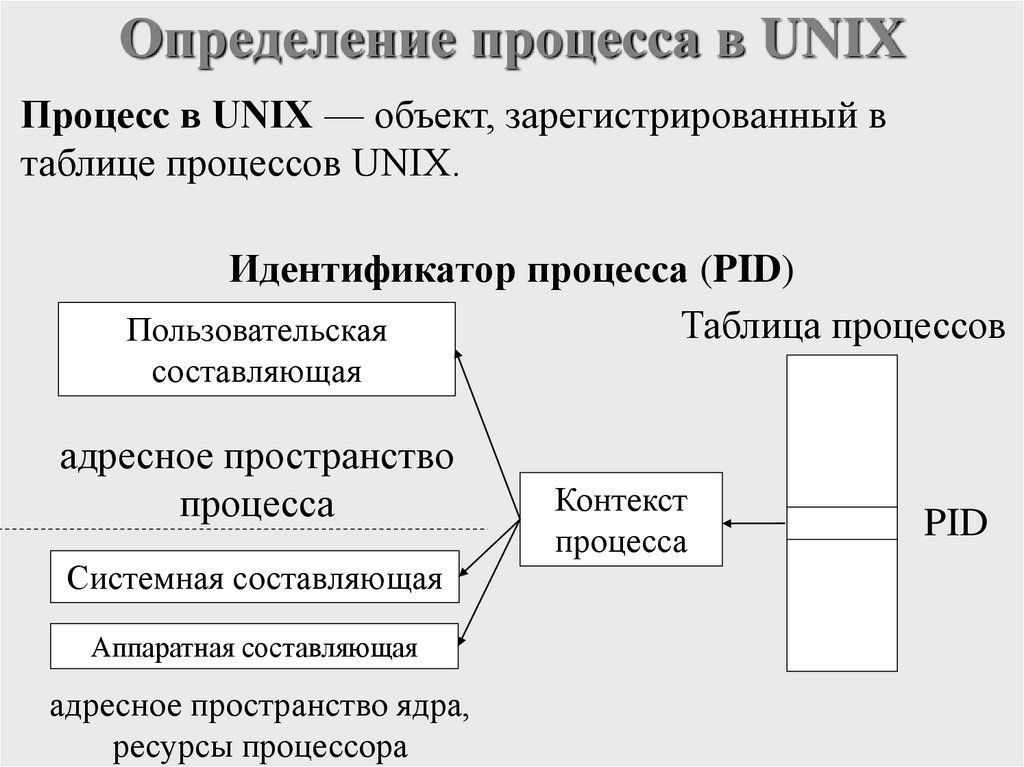 Определение процесса в UNIX