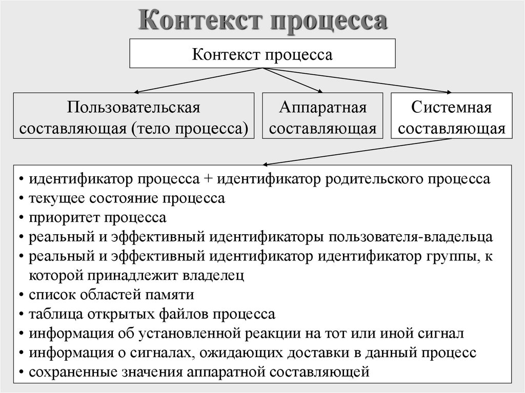 Контекст процесса