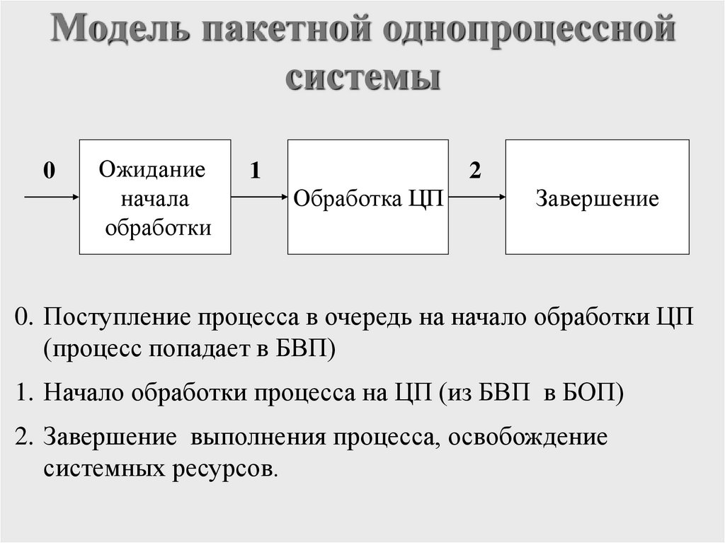 Модель пакетной однопроцессной системы