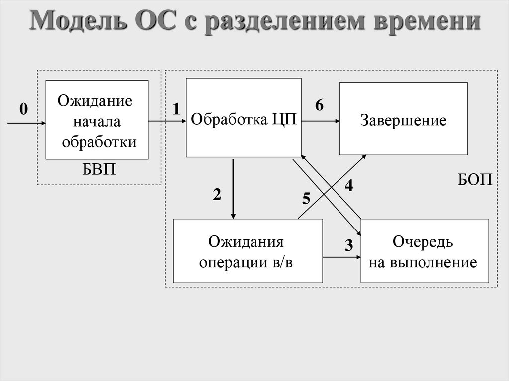 Модель ОС с разделением времени