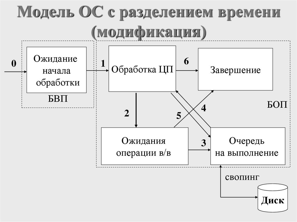 Модель ОС с разделением времени (модификация)