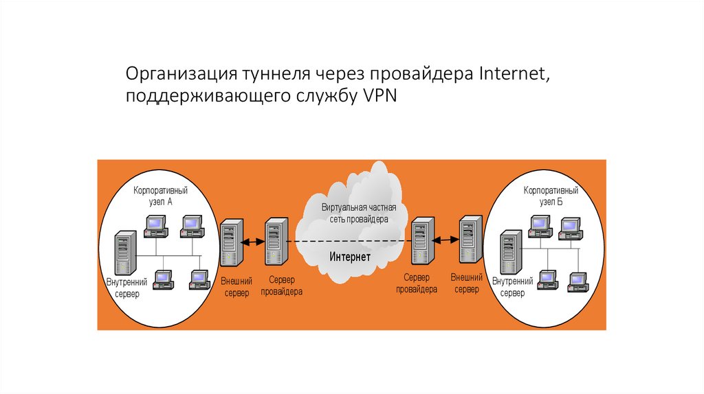 Организация туннеля через провайдера Internet, поддерживающего службу VPN