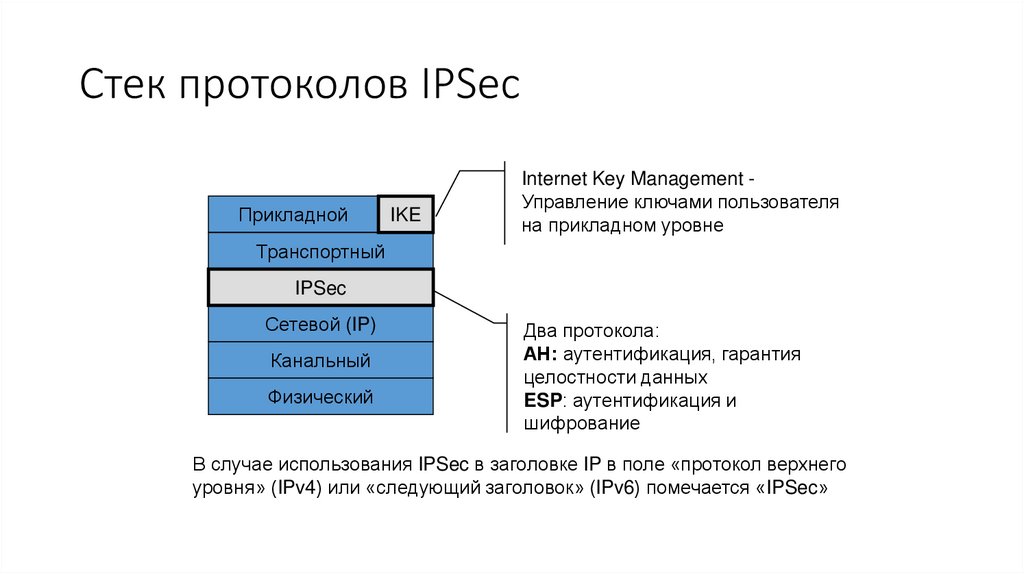Стек протоколов IPSec