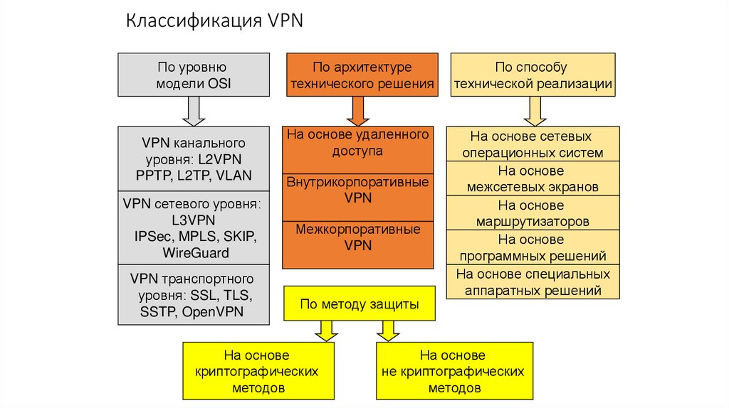 Классификация VPN