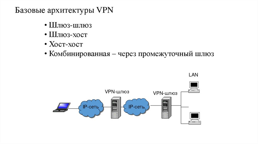 Базовые архитектуры VPN