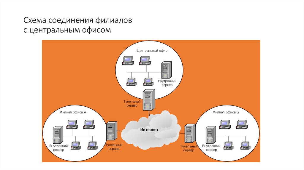 Схема соединения филиалов с центральным офисом
