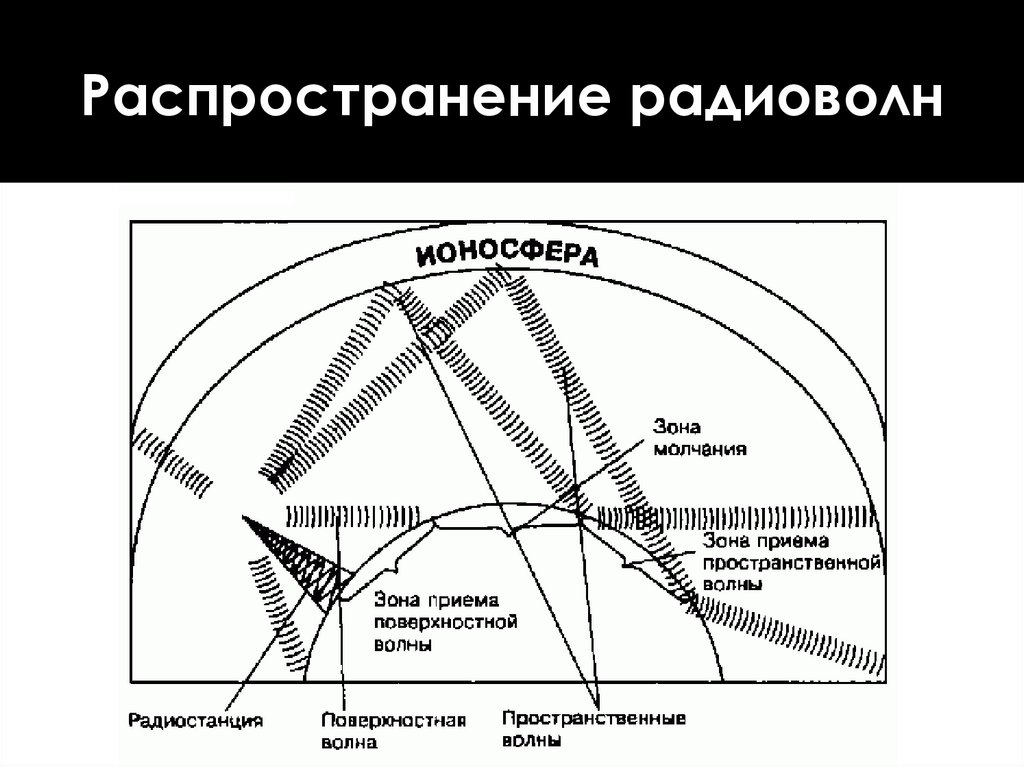 Распространение радиоволн