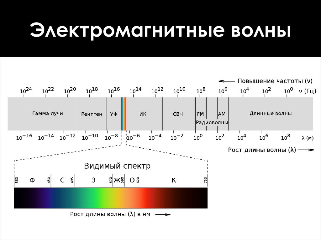 Электромагнитные волны