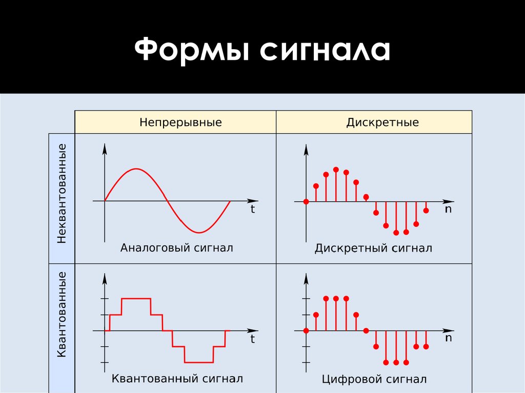 Формы сигнала