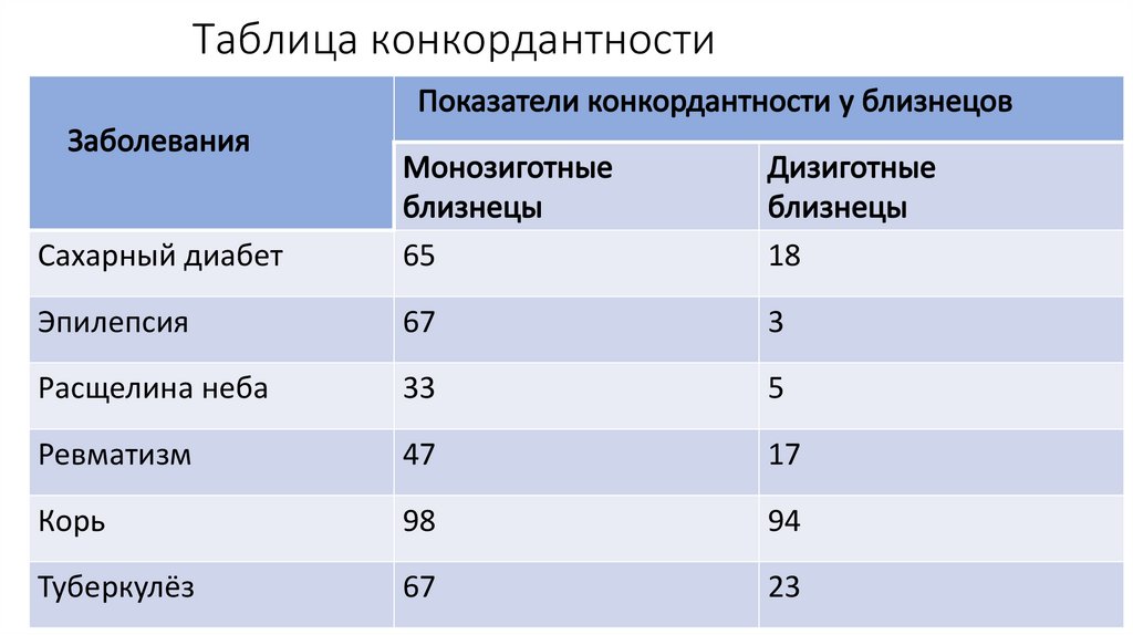 Таблица конкордантности