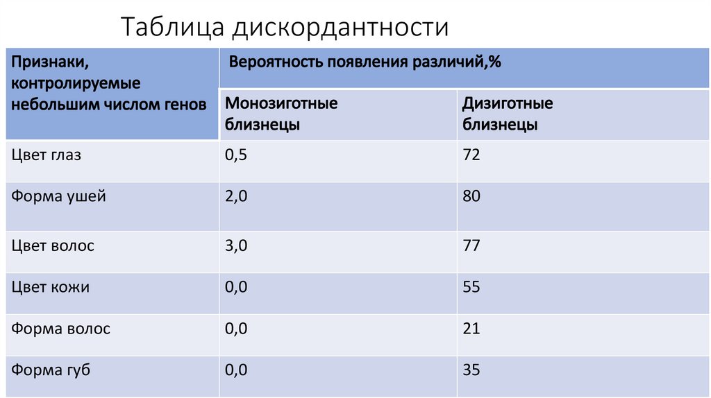 Таблица дискордантности