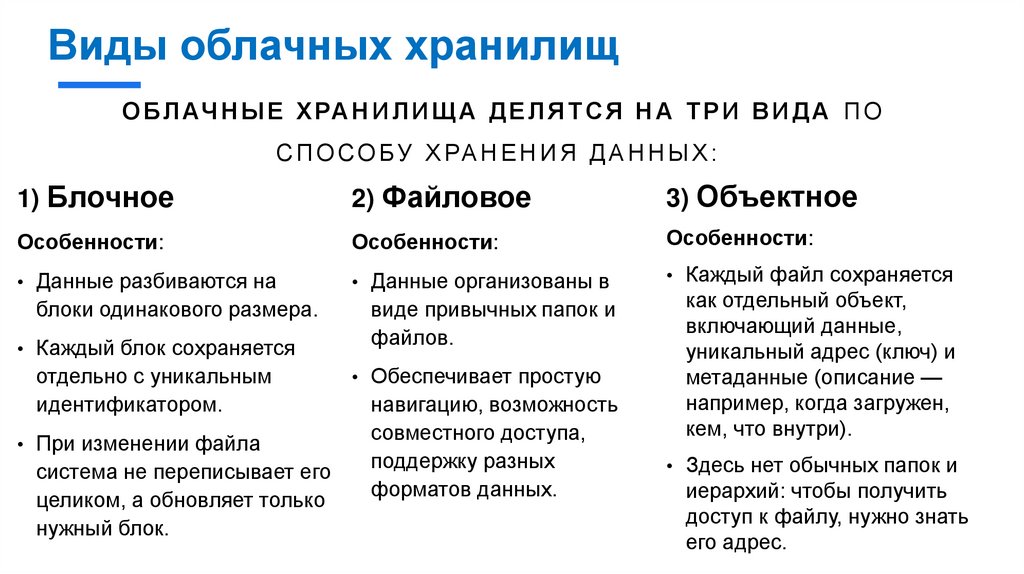 Виды облачных хранилищ