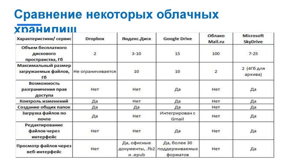Сравнение некоторых облачных хранилищ