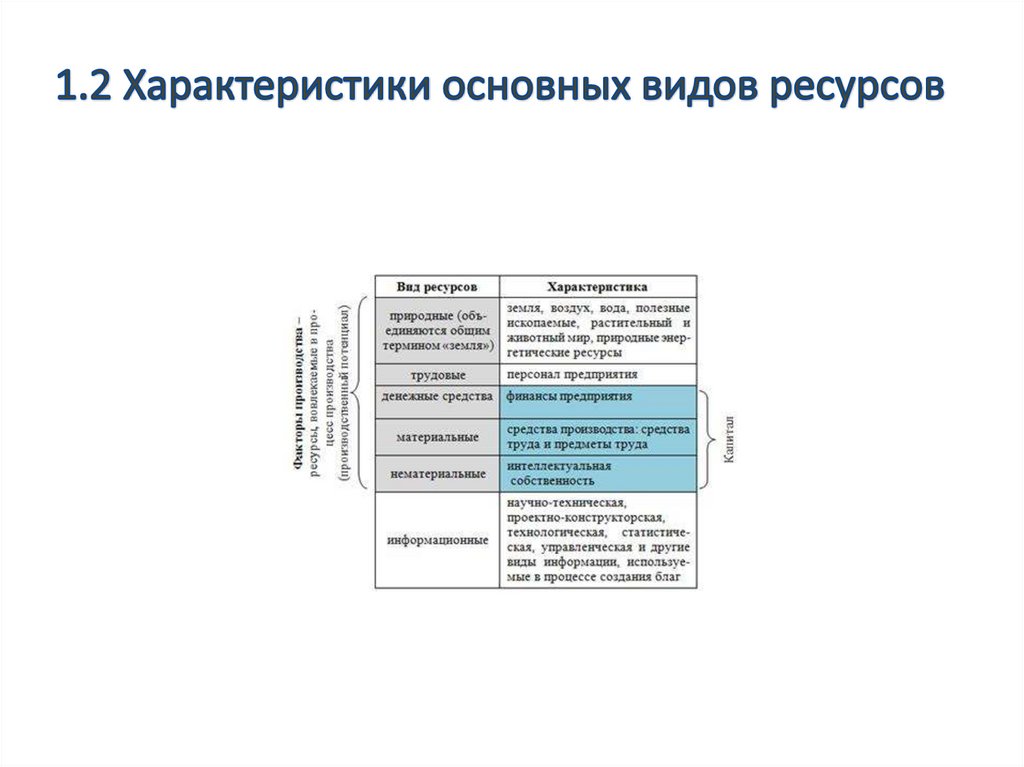 1.2 Характеристики основных видов ресурсов
