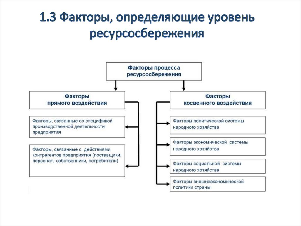 1.3 Факторы, определяющие уровень ресурсосбережения
