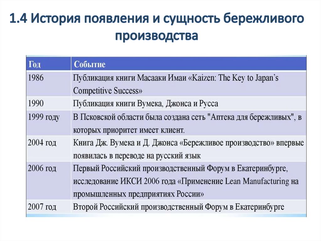 1.4 История появления и сущность бережливого производства