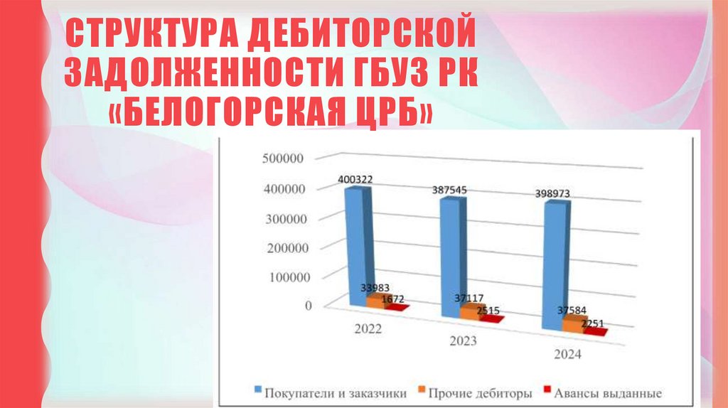 Структура дебиторской задолженности ГБУЗ РК «БЕЛОГОРСКАЯ ЦРБ»