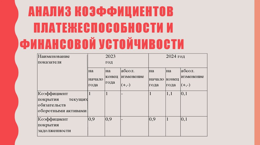 Анализ коэффициентов платежеспособности и финансовой устойчивости 