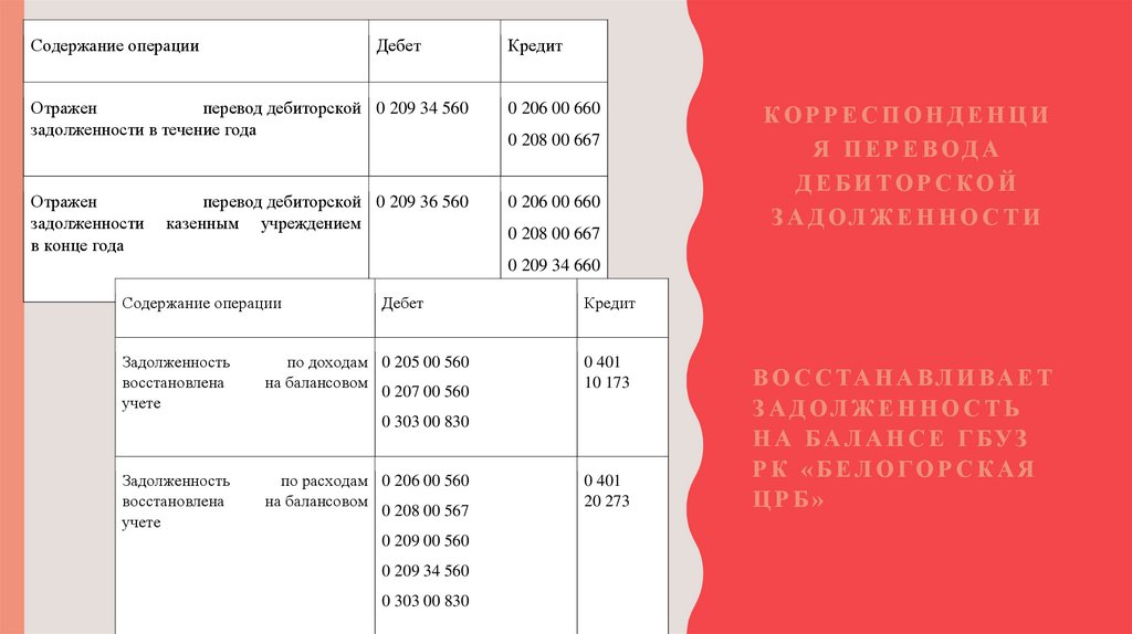 Восстанавливает задолженность на балансе ГБУЗ РК «БЕЛОГОРСКАЯ ЦРБ»