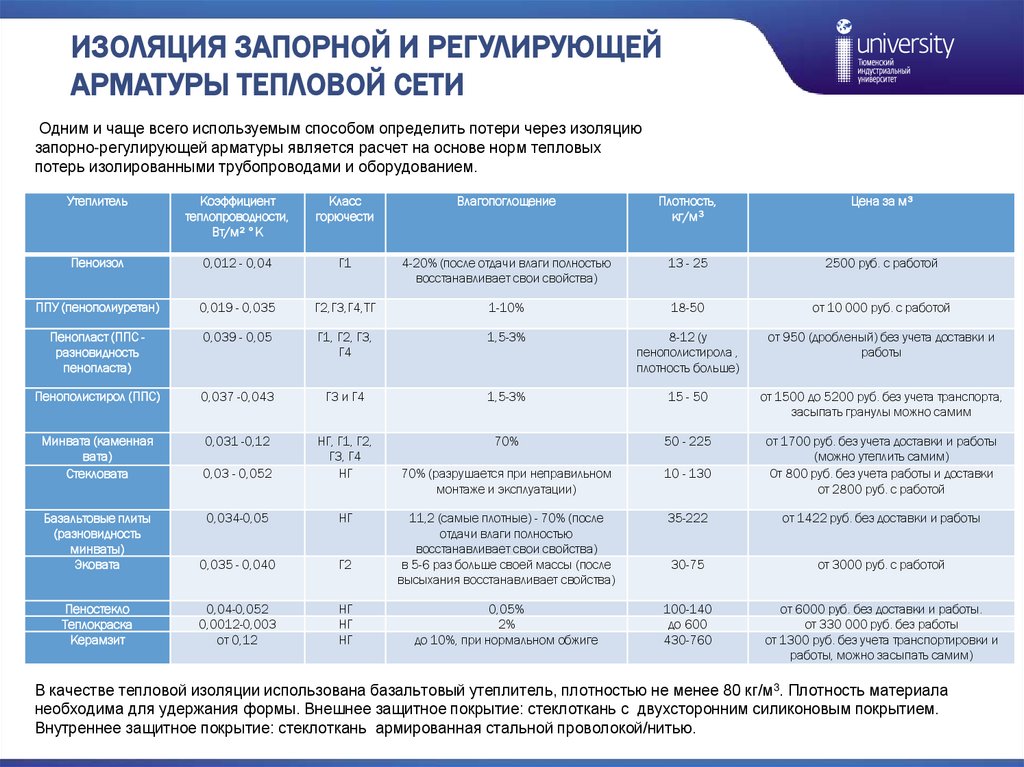 ИЗОЛЯЦИЯ ЗАПОРНОЙ И РЕГУЛИРУЮЩЕЙ АРМАТУРЫ ТЕПЛОВОЙ СЕТИ