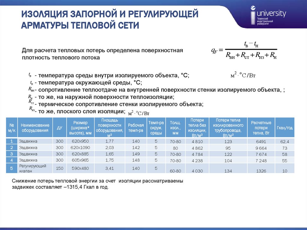 ИЗОЛЯЦИЯ ЗАПОРНОЙ И РЕГУЛИРУЮЩЕЙ АРМАТУРЫ ТЕПЛОВОЙ СЕТИ