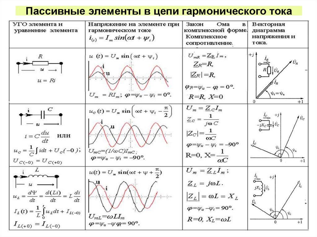 Пассивные элементы в цепи гармонического тока