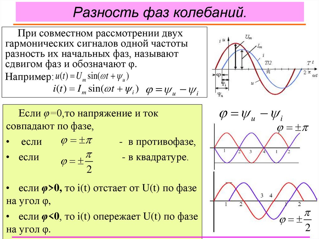 Разность фаз колебаний.