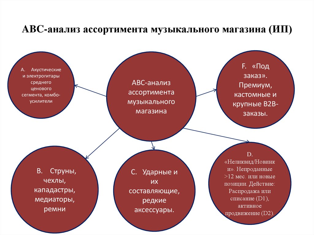 ABC-анализ ассортимента музыкального магазина (ИП)