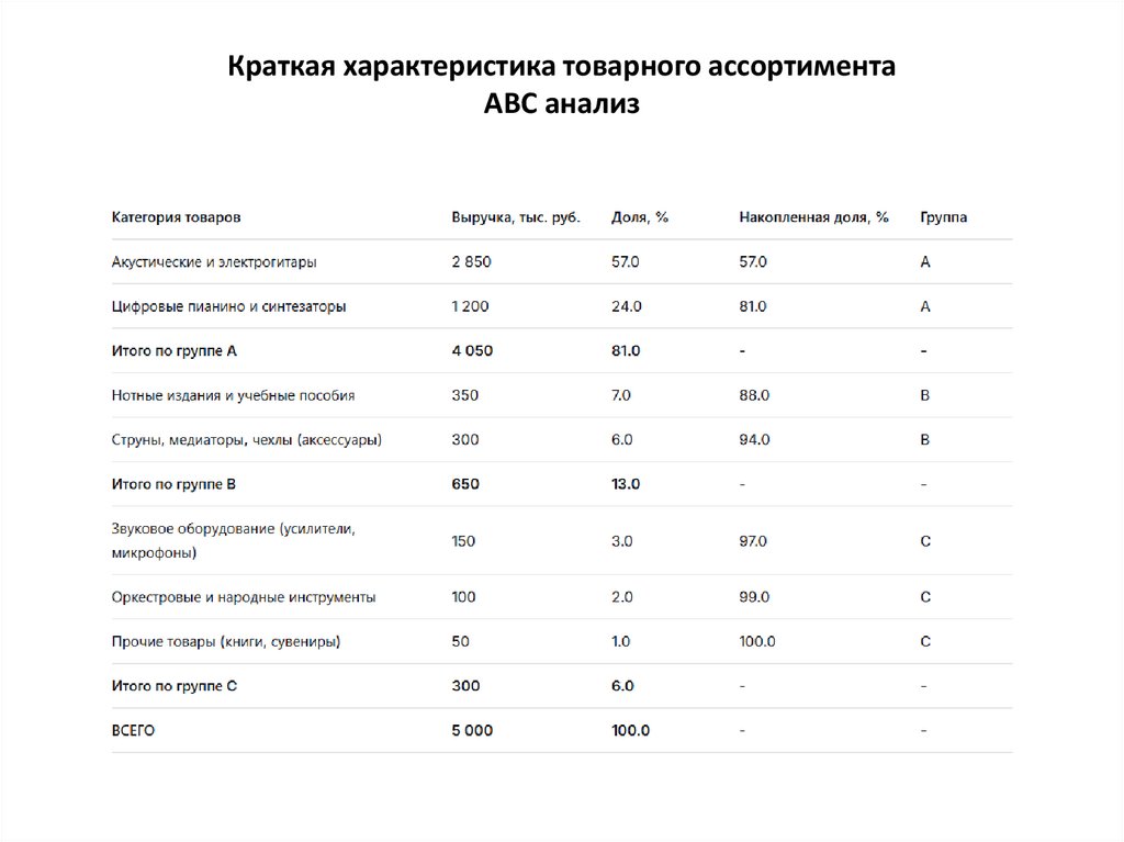 Краткая характеристика товарного ассортимента ABC анализ