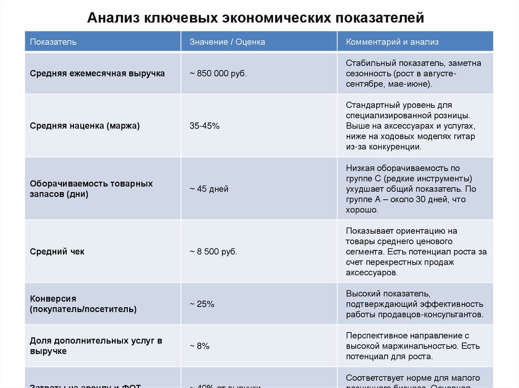 Анализ ключевых экономических показателей 