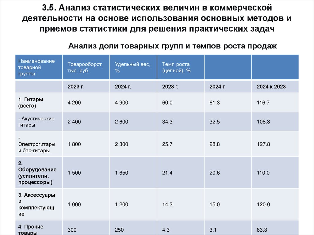 3.5. Анализ статистических величин в коммерческой деятельности на основе использования основных методов и приемов статистики