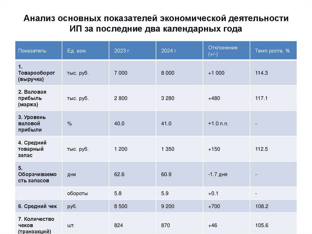 Анализ основных показателей экономической деятельности ИП за последние два календарных года