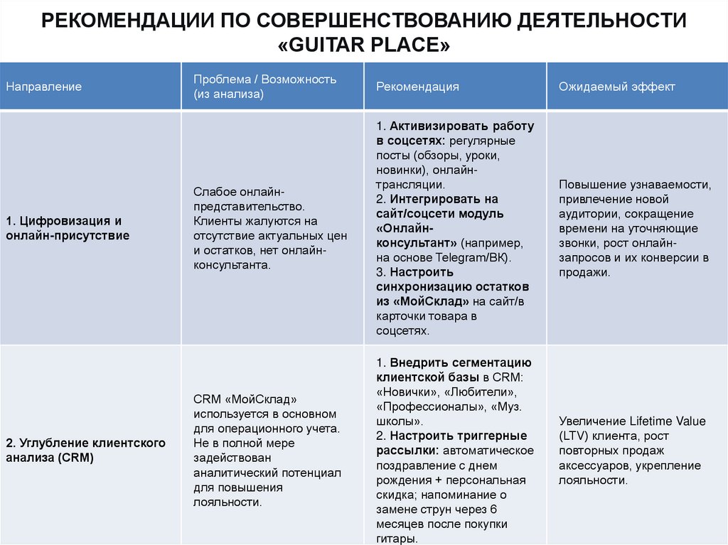 РЕКОМЕНДАЦИИ ПО СОВЕРШЕНСТВОВАНИЮ ДЕЯТЕЛЬНОСТИ «GUITAR PLACE»