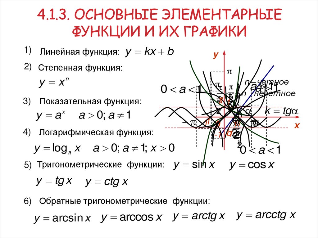 4.1.3. Основные элементарные функции и их графики