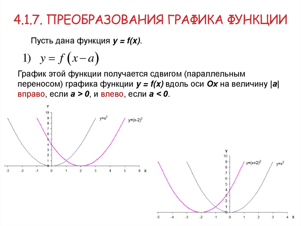 4.1.7. Преобразования графика функции