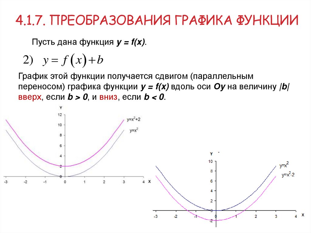 4.1.7. Преобразования графика функции