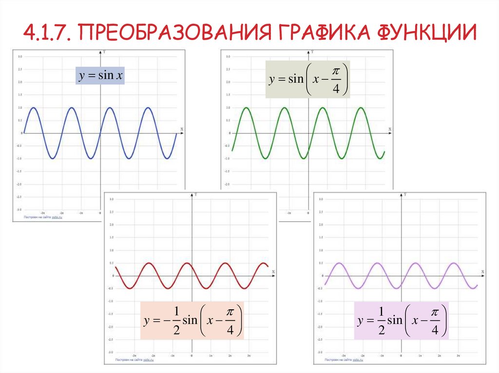 4.1.7. Преобразования графика функции