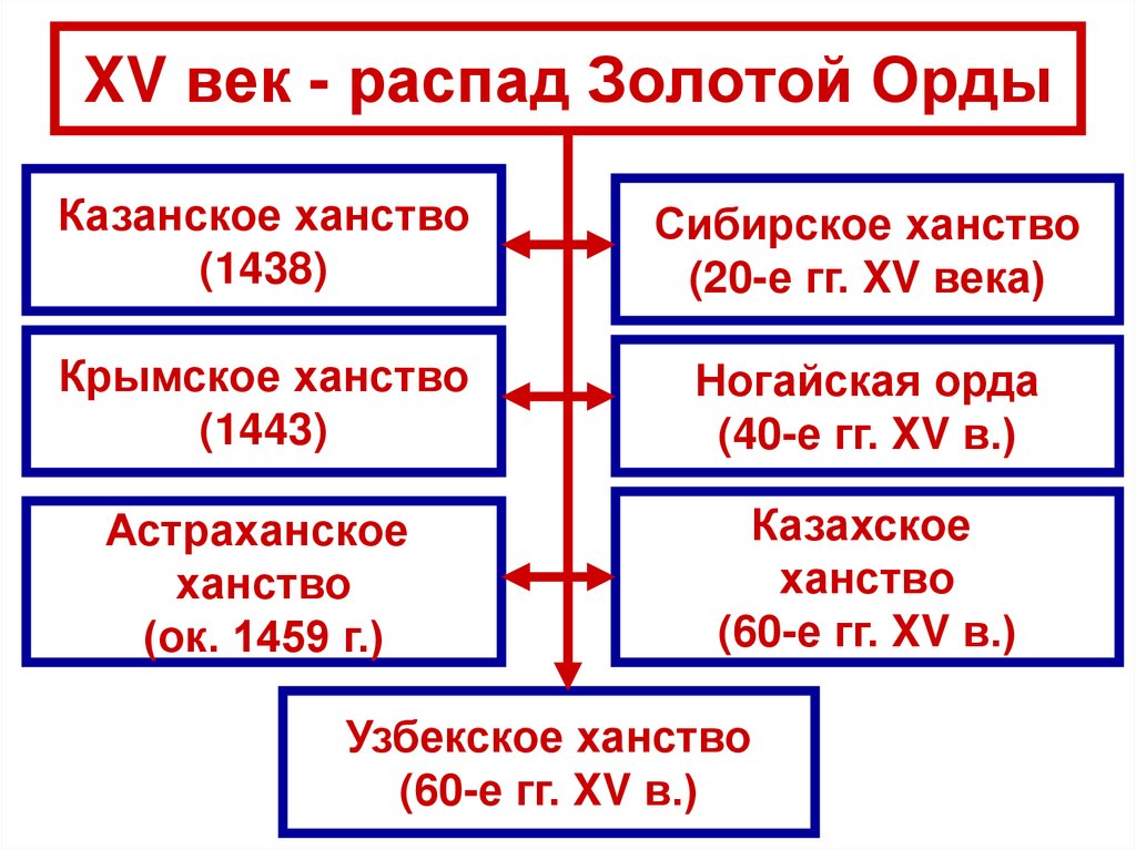 XV век - распад Золотой Орды