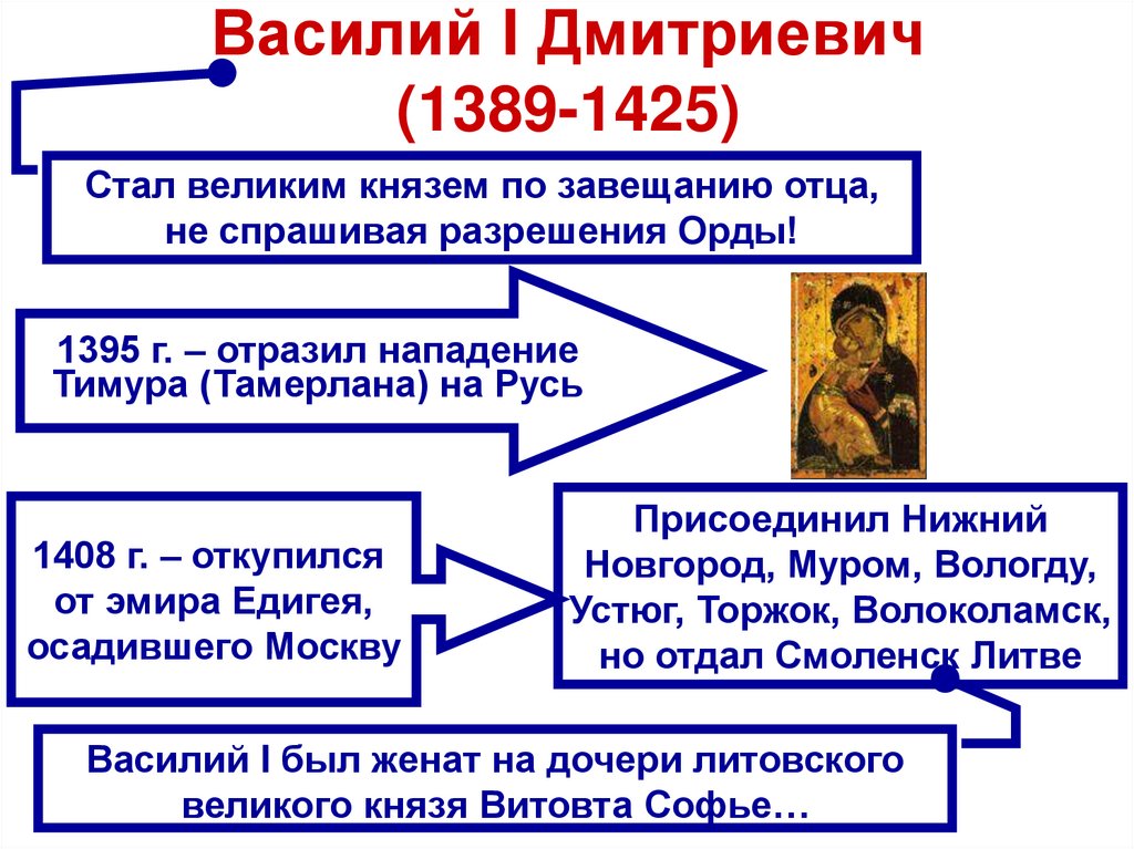 Василий I Дмитриевич (1389-1425)