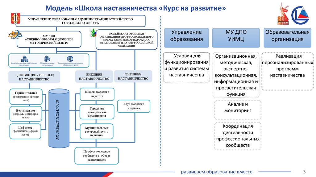 Модель «Школа наставничества «Курс на развитие»