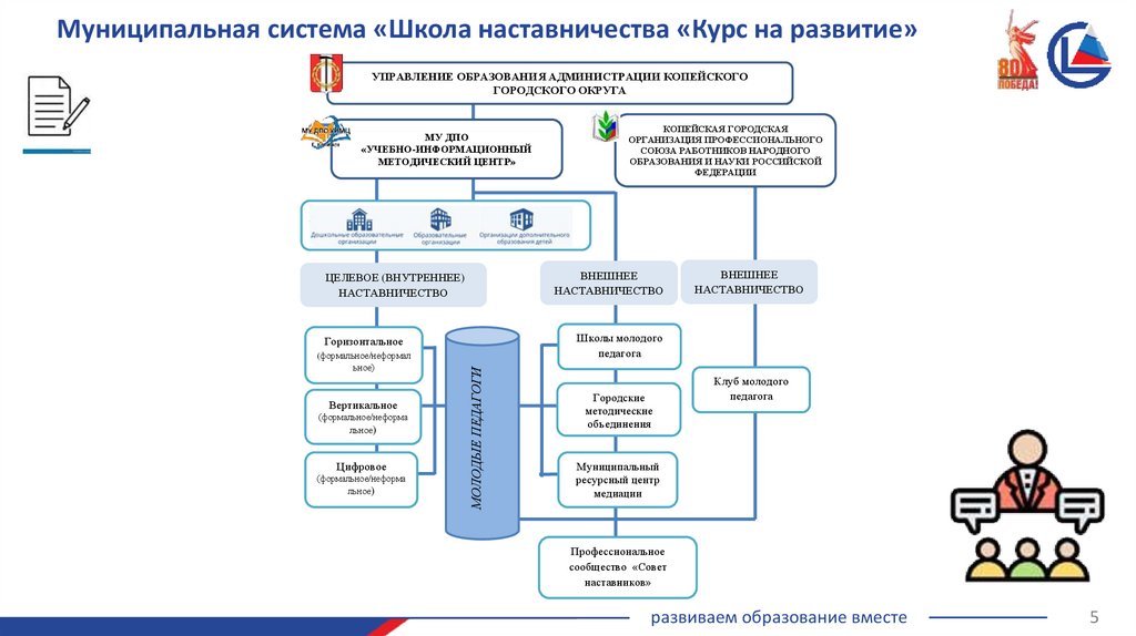 Муниципальная система «Школа наставничества «Курс на развитие»