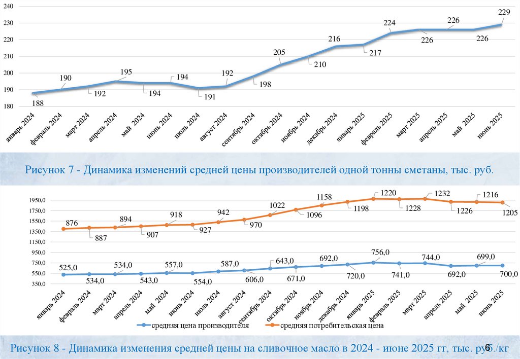 Рисунок 8 - Динамика изменения средней цены на сливочное масло в 2024 - июне 2025 гг, тыс. руб./кг