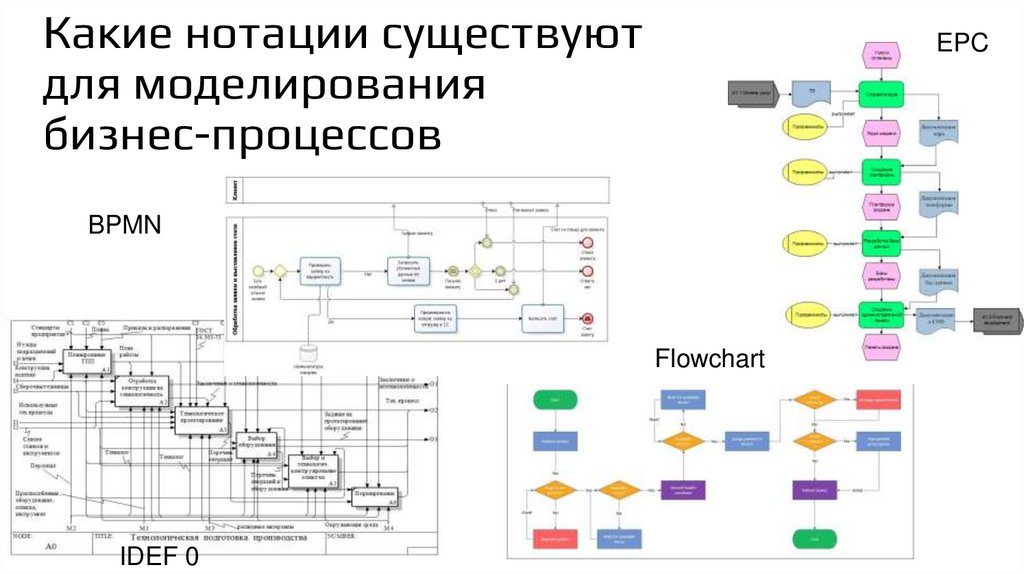 Какие нотации существуют для моделирования бизнес-процессов