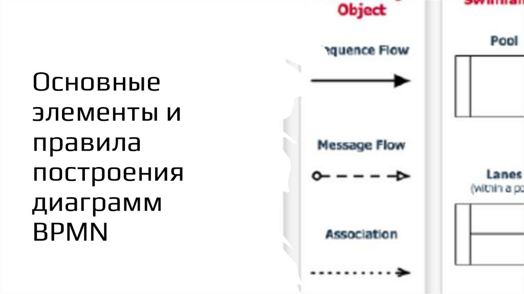 Основные элементы и правила построения диаграмм BPMN