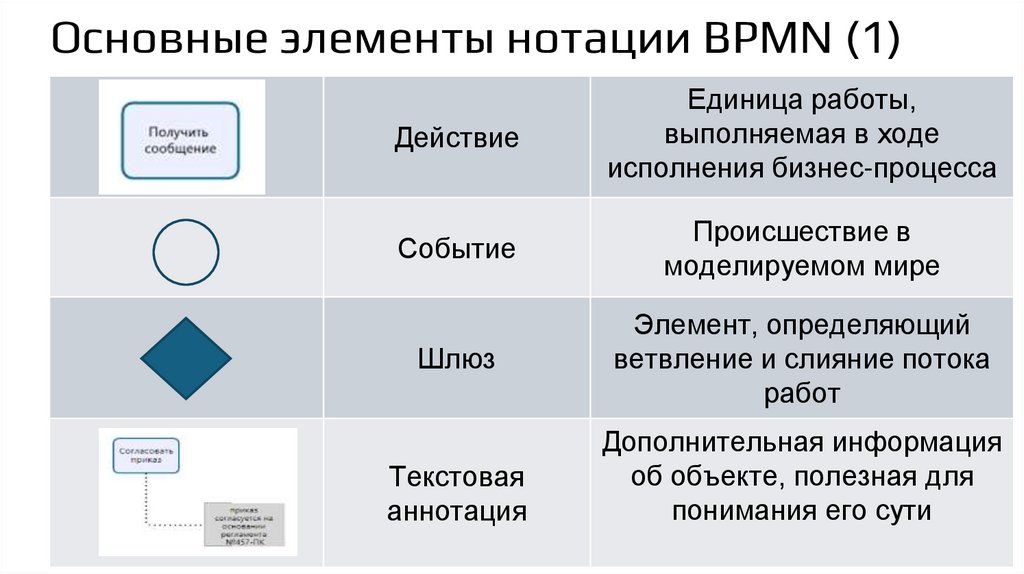Основные элементы нотации BPMN (1)
